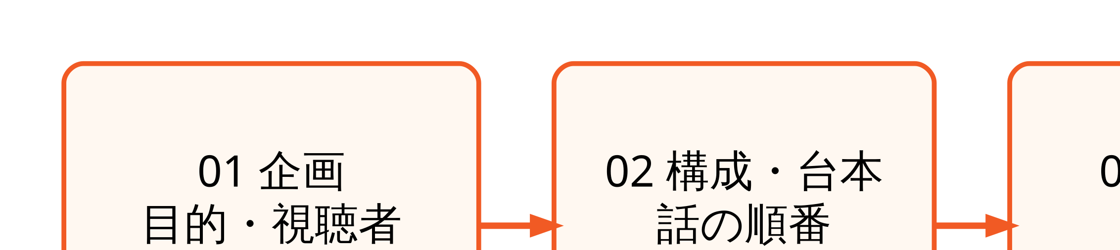 動画制作の流れを示す4ステップの図。企画、構成・台本、撮影・編集、公開・活用へと矢印でつながっています。